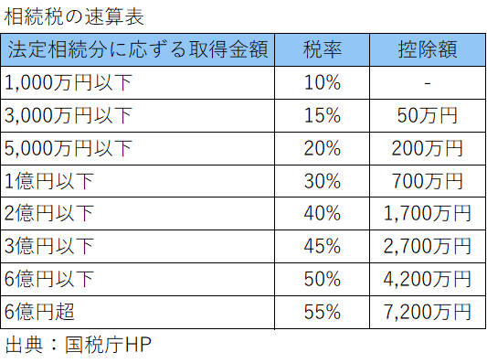 相続税速算表